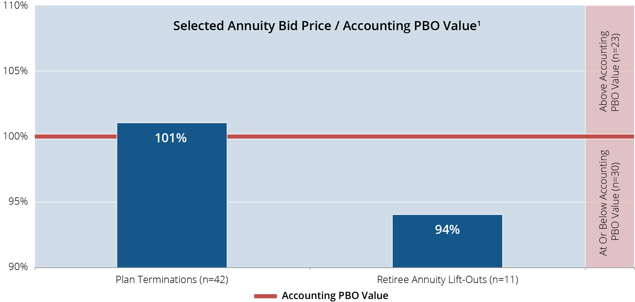 Selected Annuity Bid Price / Accounting PBO Value