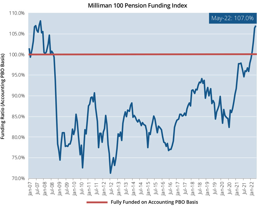 Milliman 100 Pension Fund Index