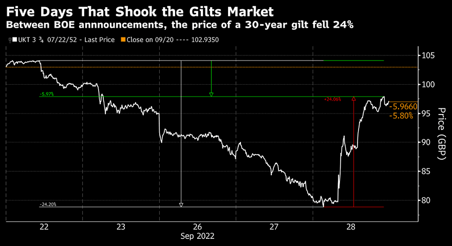 Five Days That Shook the Gilts Market