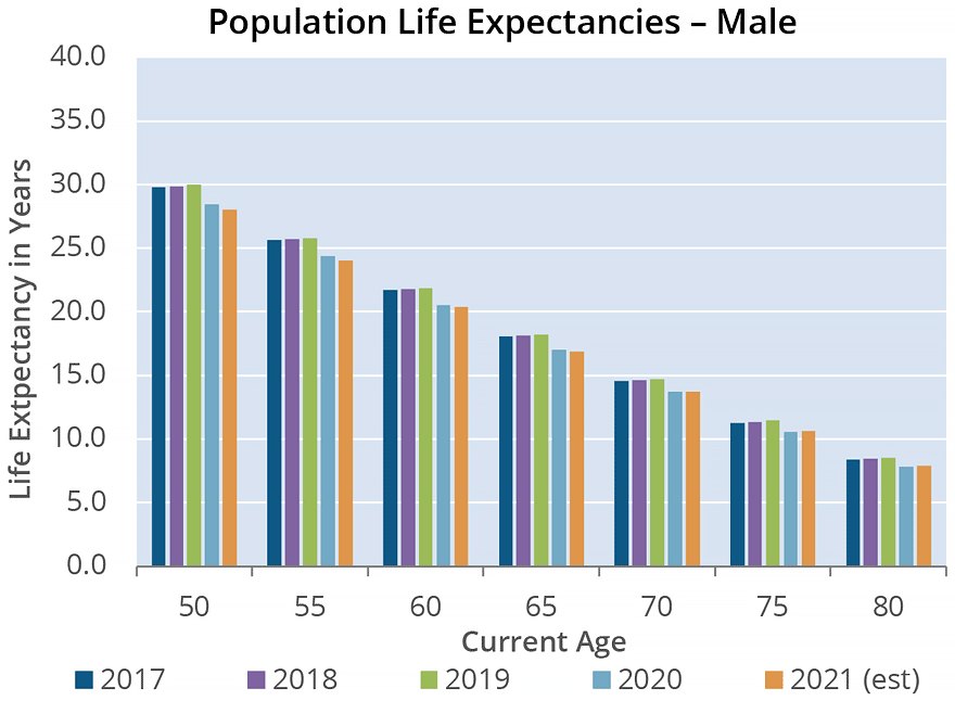 Population Life Expectancies – Male