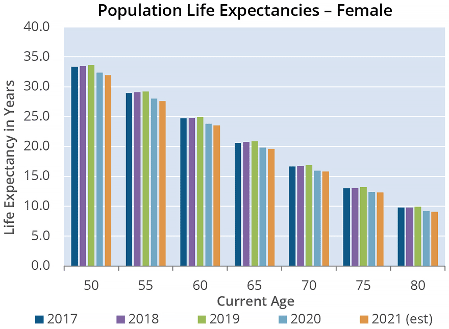 Population Life Expectancies – Female