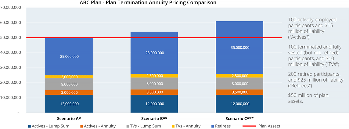 Plan Termination Annuity Comparison chart