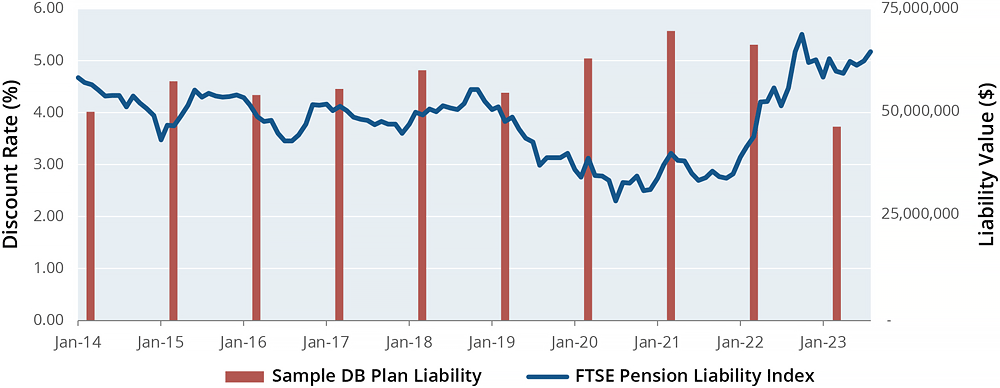 FTSE Pension Liability Index chart