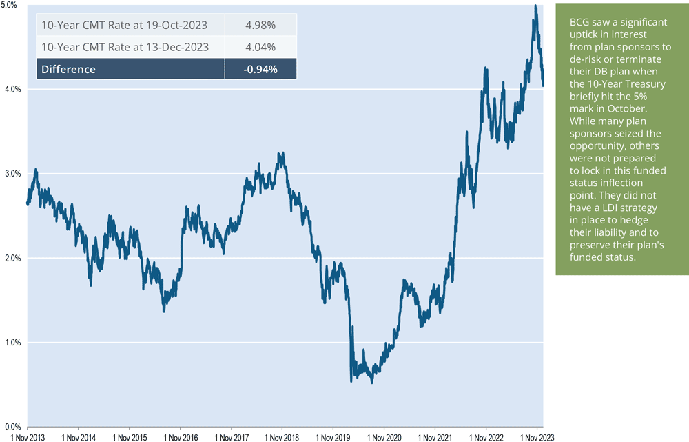 10-Year Constant Maturity Treasury (CMT) Rates